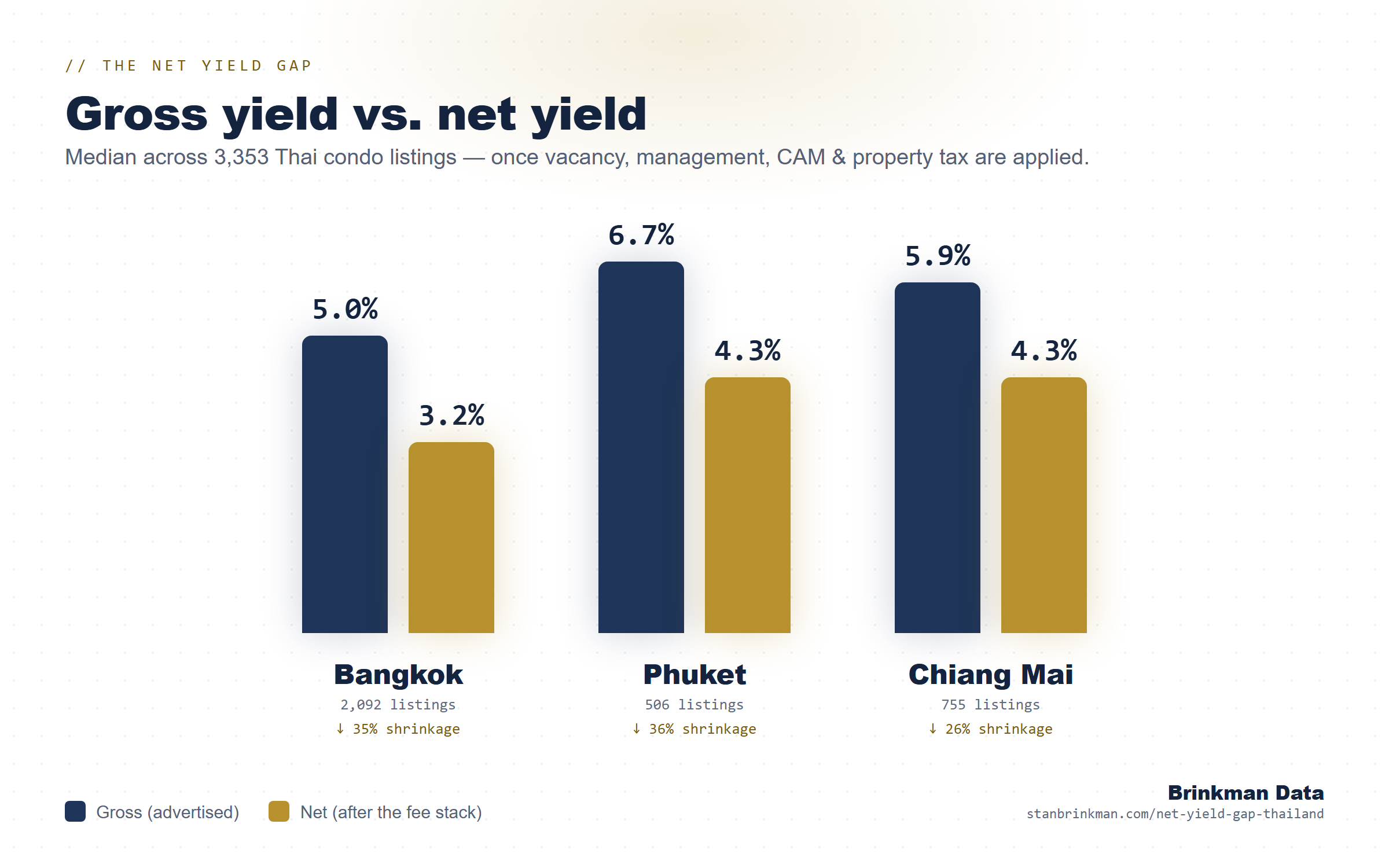 Gross vs net rental yield gap, the deductions a brochure leaves out