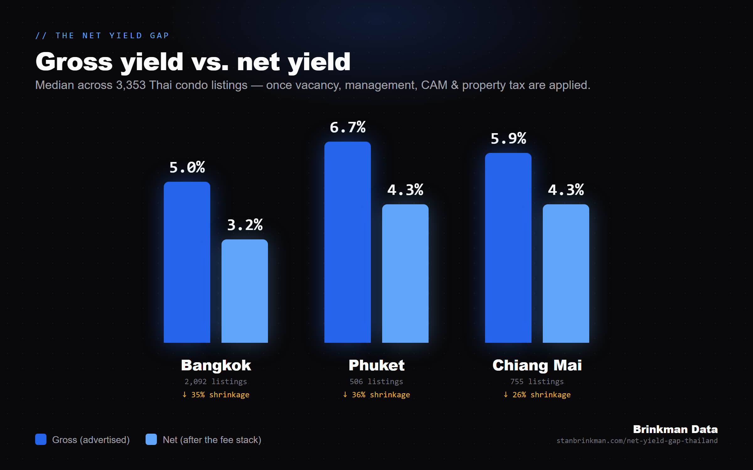 Gross vs net rental yield across 3,300+ Thai condo listings: Bangkok 5.0 to 3.2, Phuket 6.7 to 4.3, Chiang Mai 5.9 to 4.3. Brinkman Data.