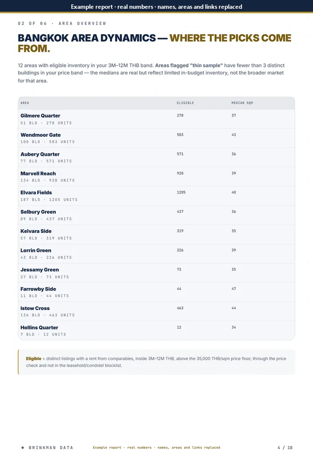 Page 4 of 18 of the anonymised report: area overview