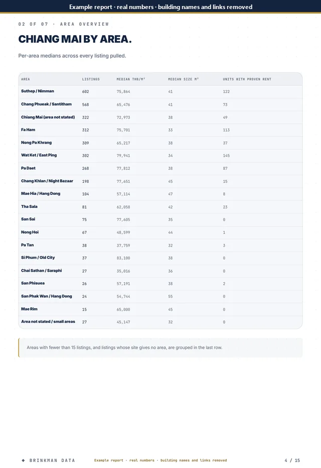 Page 4 of 15 of the anonymised report: area overview