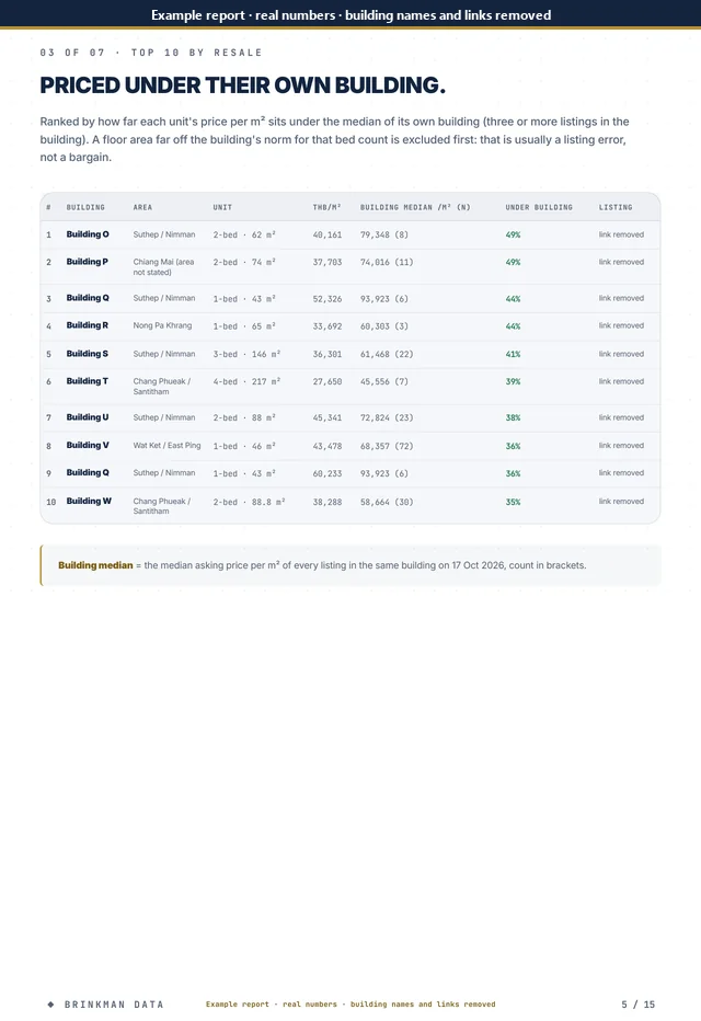 Page 5 of 15 of the anonymised report: top10 resale
