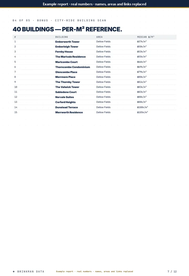 Page 7 of 12 of the anonymised report: city scan