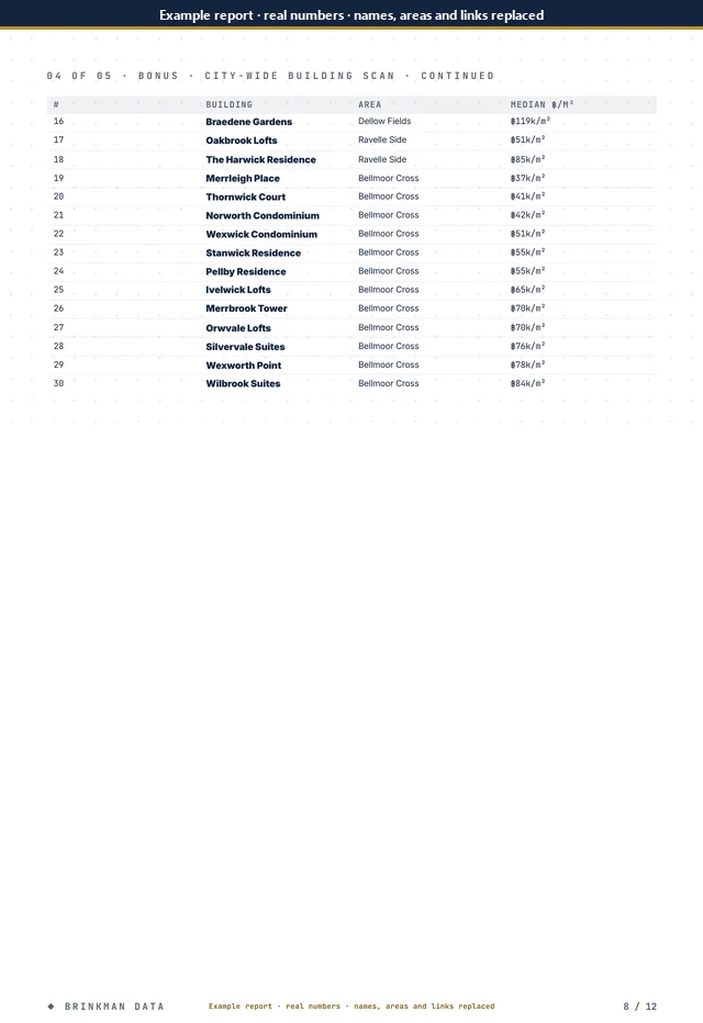 Page 8 of 12 of the anonymised report: city scan