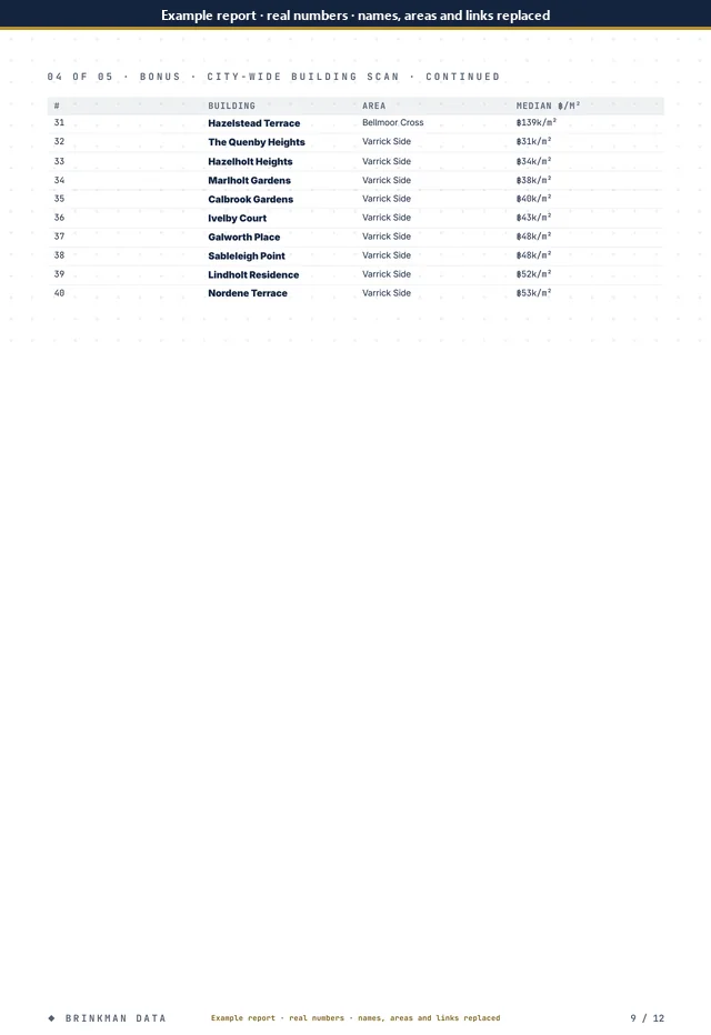 Page 9 of 12 of the anonymised report: city scan
