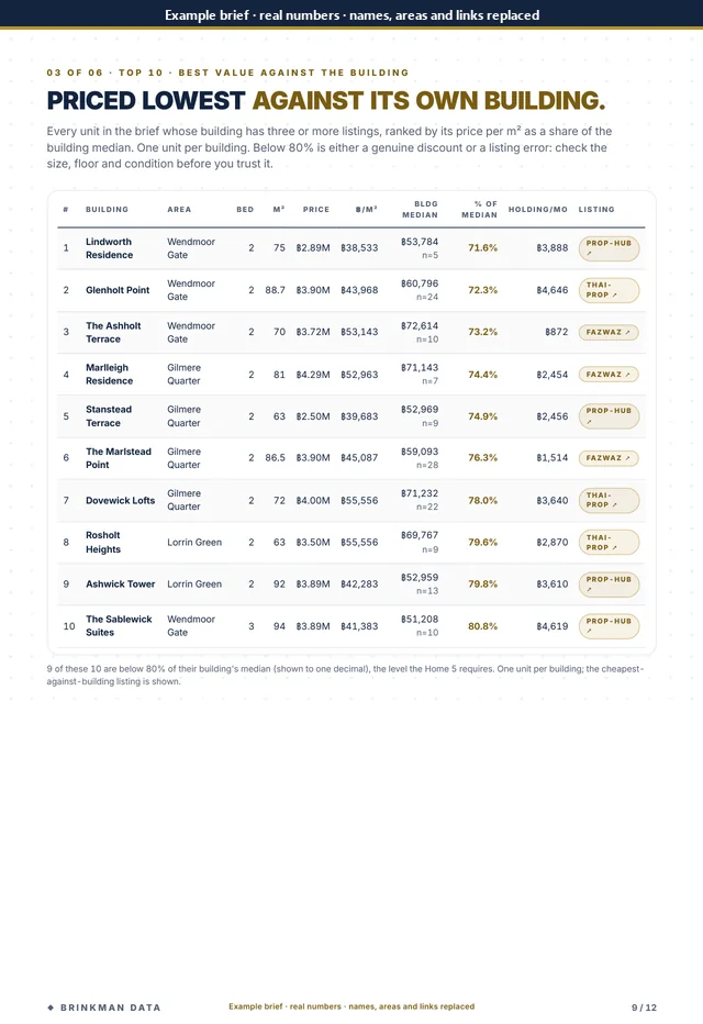 Top 10 best value against the building