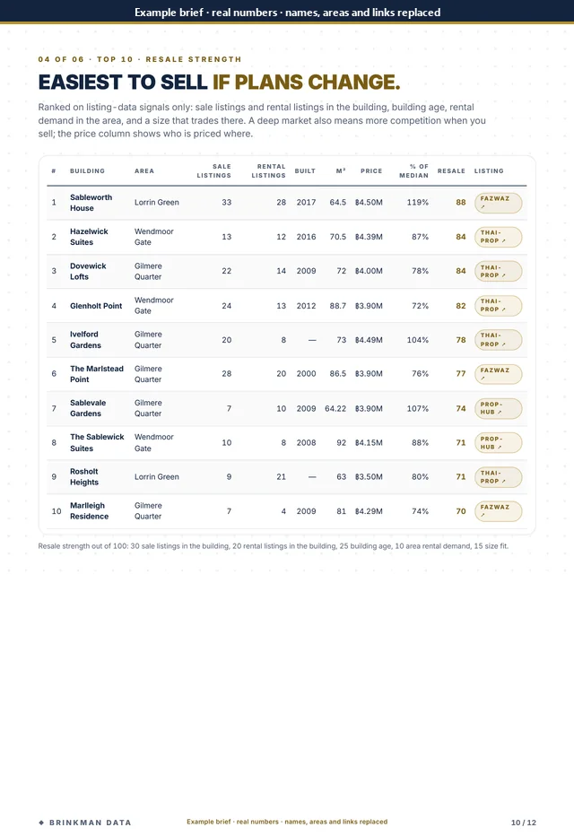 Top 10 resale strength