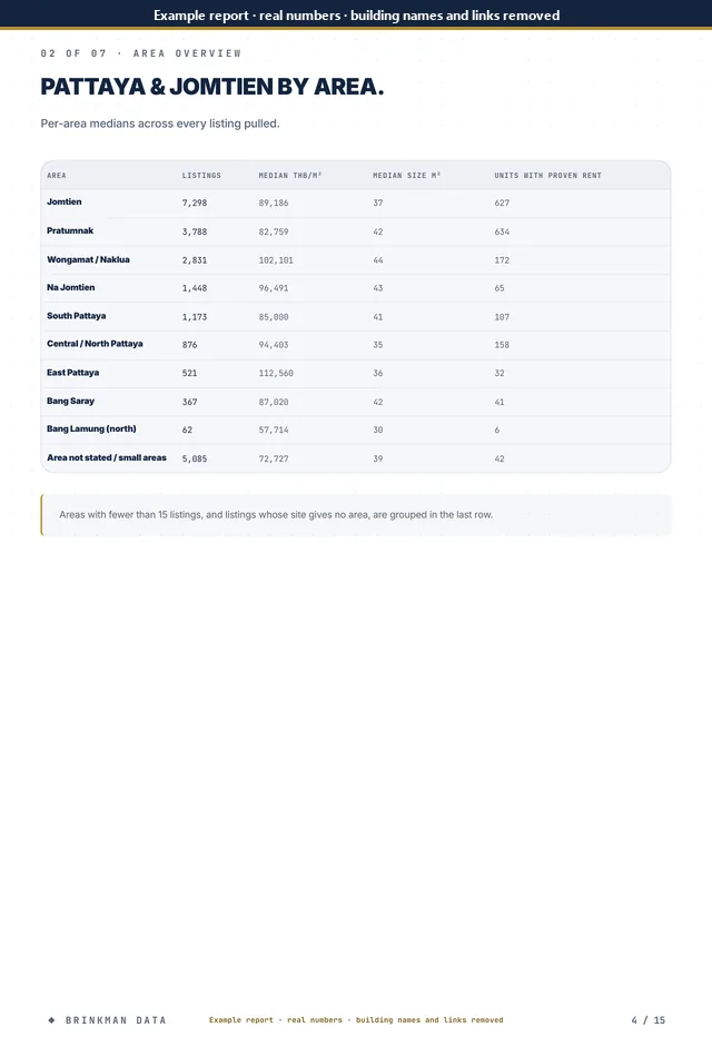 Page 4 of 15 of the anonymised report: area overview