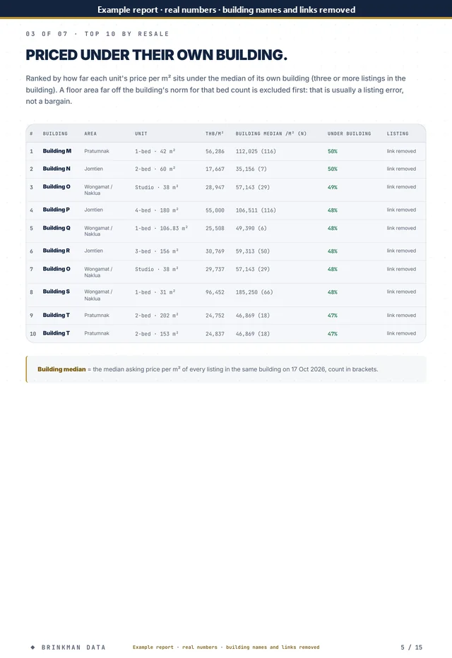 Page 5 of 15 of the anonymised report: top10 resale