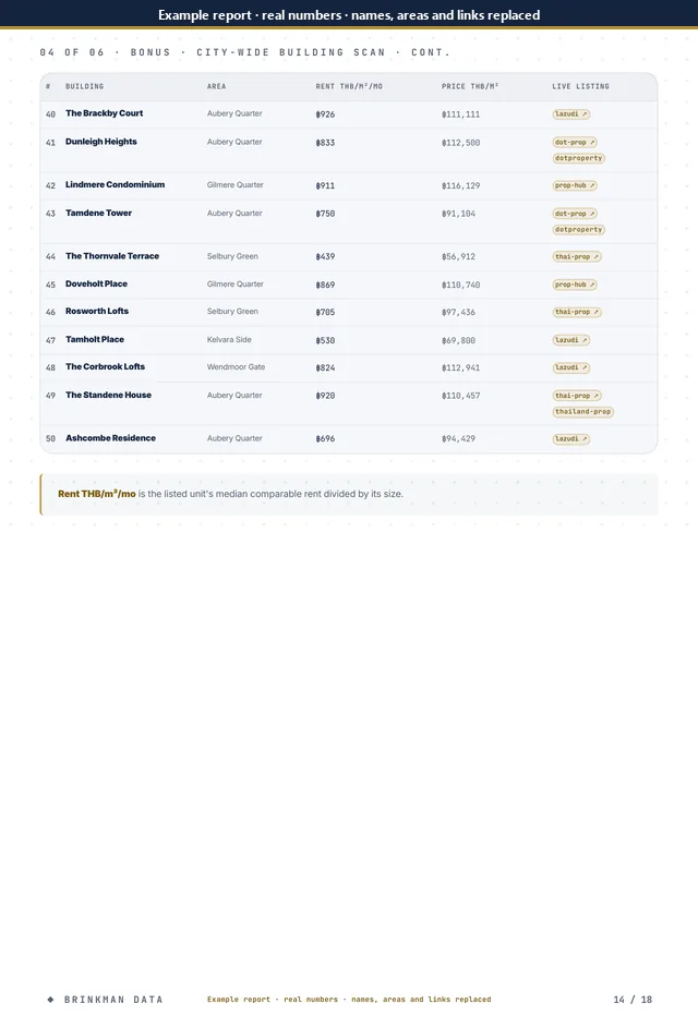 Page 14 of 18 of the anonymised report: city scan