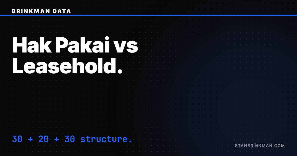 Bali Hak Pakai vs Leasehold vs PT PMA — Brinkman Data SEO brand card.