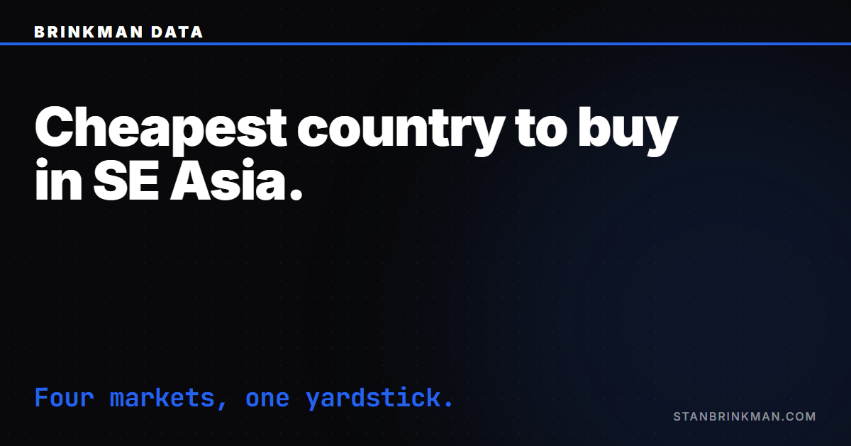 Cheapest country to buy property in Southeast Asia — cheap-to-buy versus cheap-to-own. Brinkman Data SEO brand card.