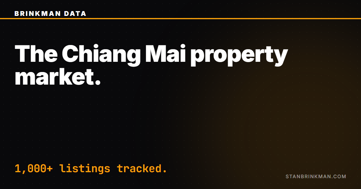 The Chiang Mai property market, 1,000+ listings tracked. Brinkman Data SEO brand card.