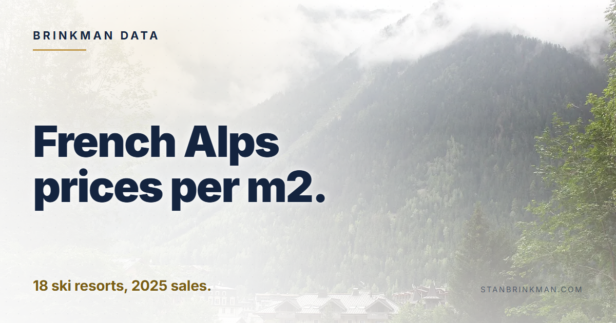 French Alps prices per m2. 18 ski resorts, 2025 sales. Brinkman Data brand card.