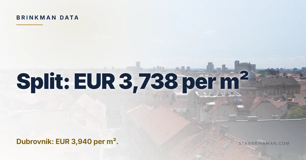 Split: EUR 3,738 per m² Dubrovnik: EUR 3,940 per m². Brinkman Data brand card.