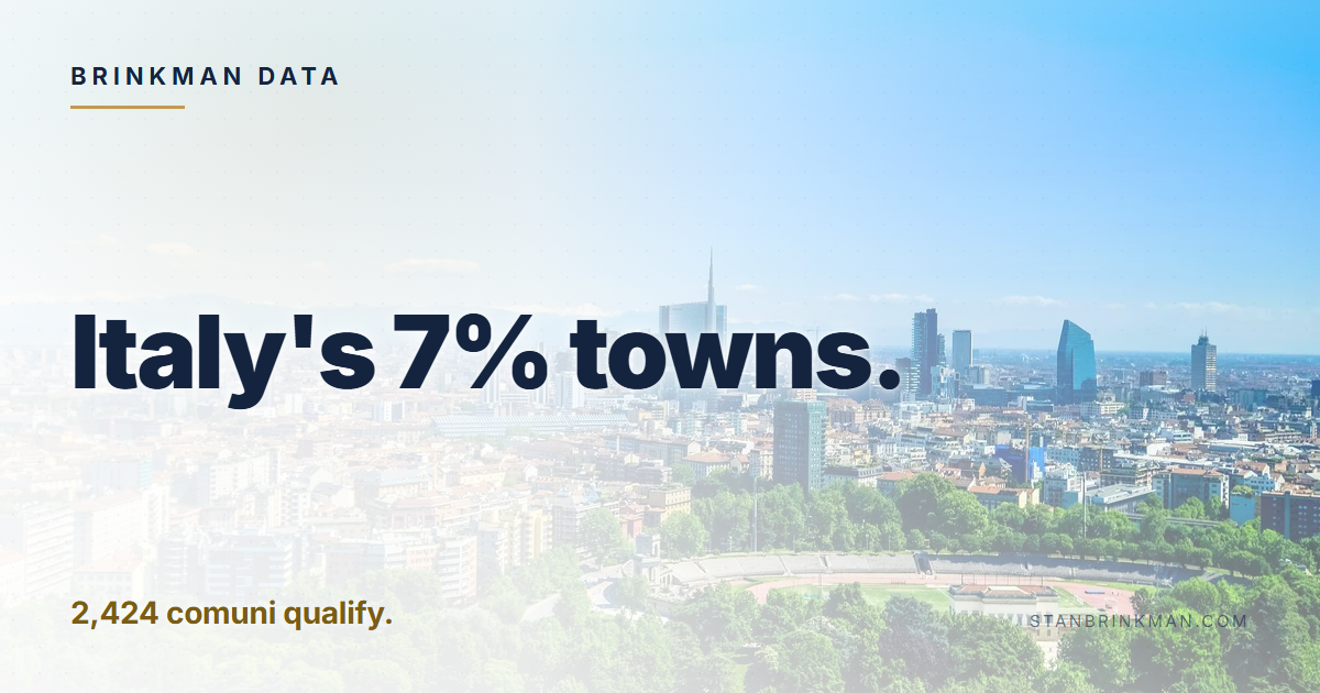 Italy's 7% towns. 2,424 comuni qualify. Brinkman Data brand card.
