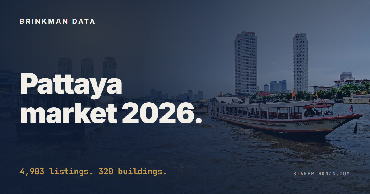 Pattaya property market 2026, measured from 4,903 distinct listings. Brinkman Data SEO brand card.