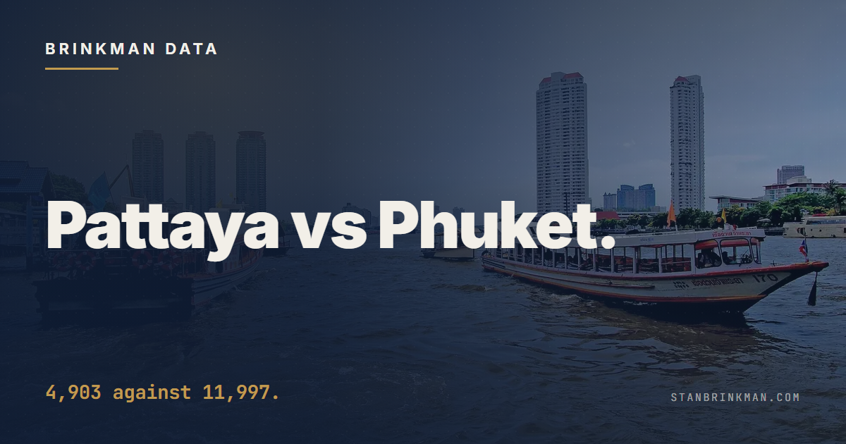 Pattaya versus Phuket, two coastal markets under one validation standard. Brinkman Data SEO brand card.