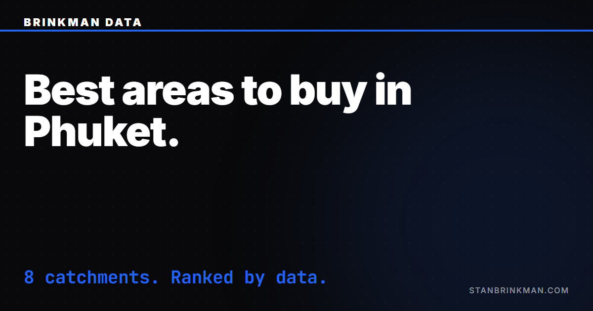 Best areas to buy a condo in Phuket, 8 catchments ranked. Brinkman Data SEO brand card.