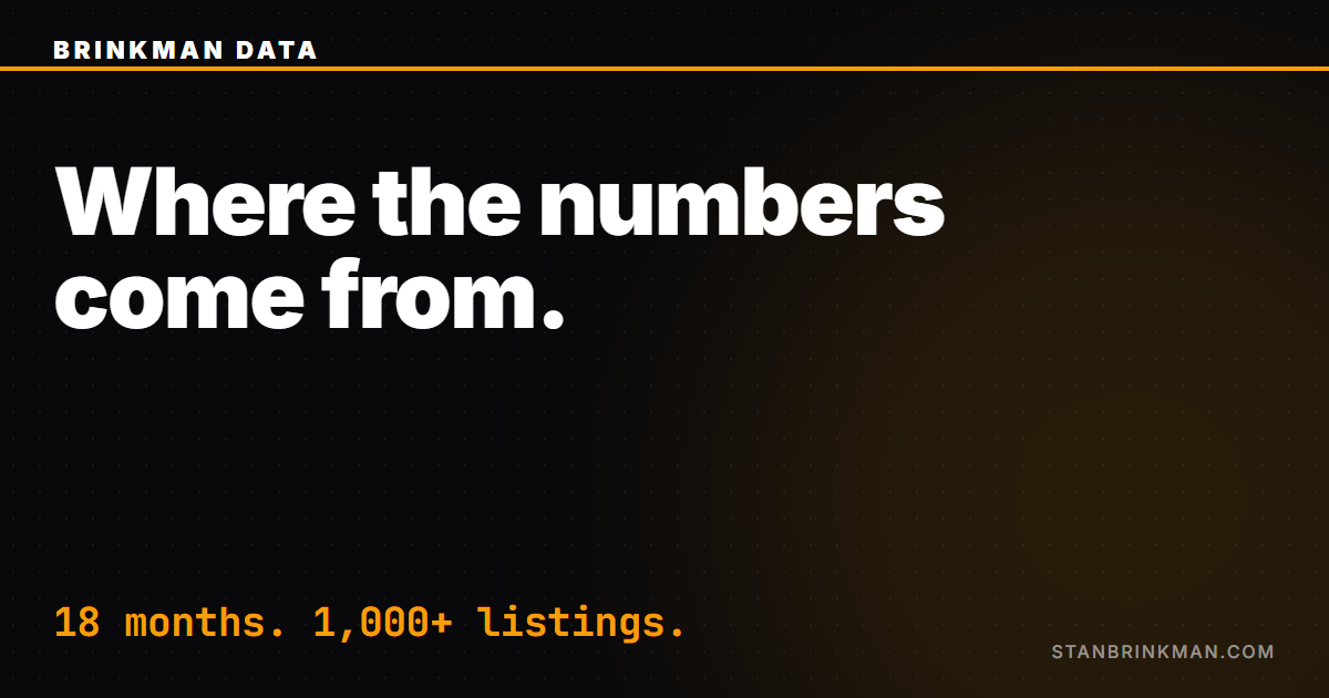 Where the numbers come from, 18 months. 1,000+ listings. Brinkman Data SEO brand card.